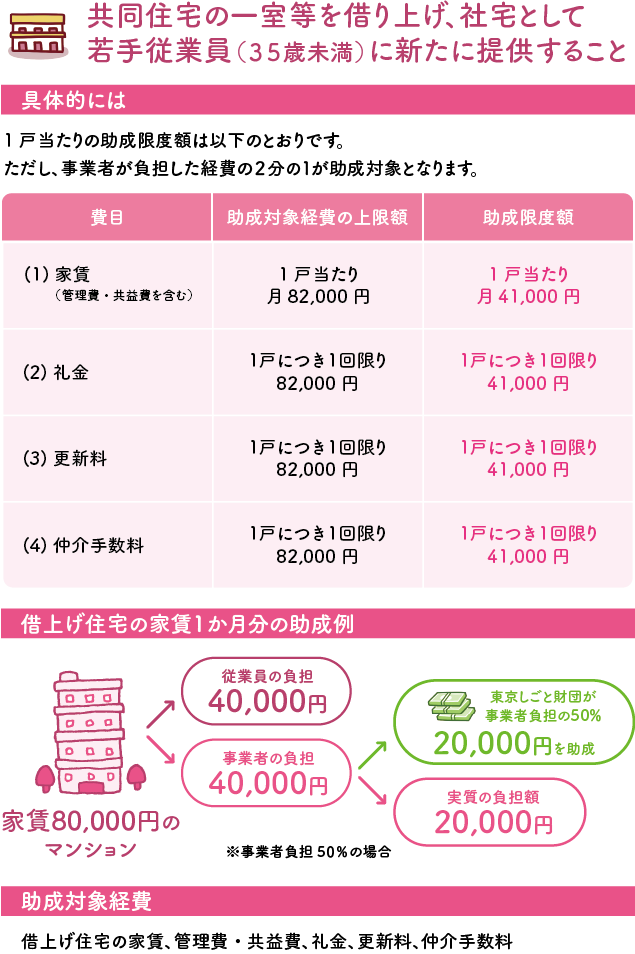 共同住宅の一室等を借り上げ、社宅として若手従業員(35歳未満)に新たに提供すること